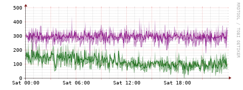 [Interfaces]: Bit rates