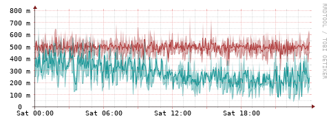 [Interfaces]: Packet rates