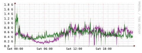 [Interfaces]: Bit rates