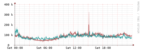 [Interfaces]: Packet rates