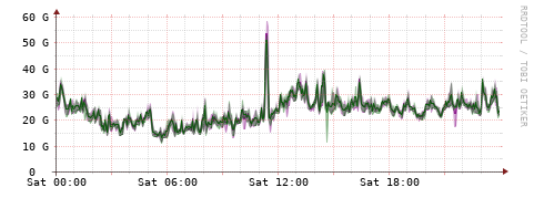 [Interfaces]: Bit rates