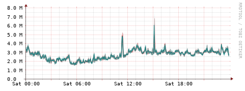 [Interfaces]: Packet rates