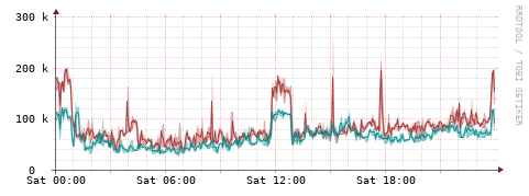 [Interfaces]: Packet rates
