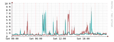 [Interfaces]: Packet rates