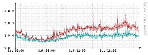 [Interfaces]: Packet rates
