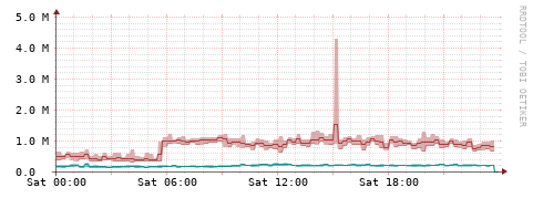 [Interfaces]: Packet rates