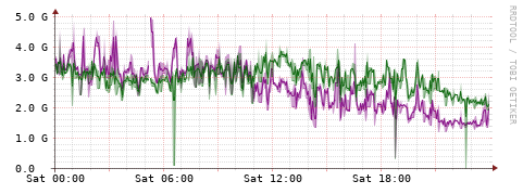 [Interfaces]: Bit rates