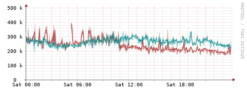 [Interfaces]: Packet rates
