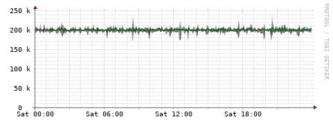 [Interfaces]: Bit rates