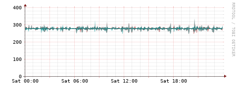 [Interfaces]: Packet rates