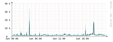 [Interfaces]: Packet rates