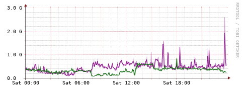 [Interfaces]: Bit rates