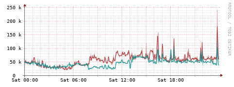 [Interfaces]: Packet rates