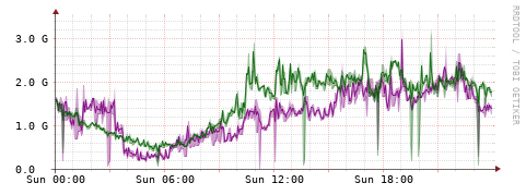 [Interfaces]: Bit rates