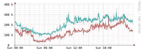 [Interfaces]: Packet rates