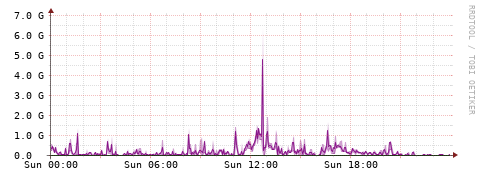 [Interfaces]: Bit rates