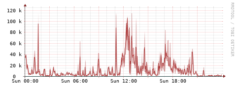 [Interfaces]: Packet rates