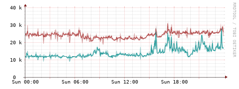 [Interfaces]: Packet rates