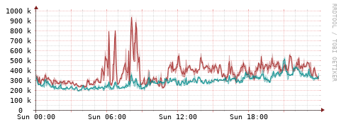 [Interfaces]: Packet rates