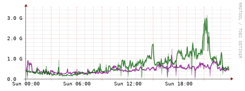 [Interfaces]: Bit rates