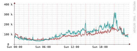 [Interfaces]: Packet rates