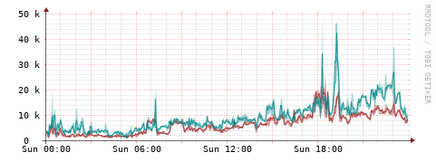 [Interfaces]: Packet rates