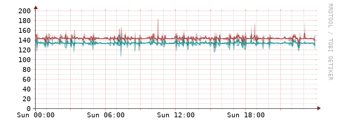 [Interfaces]: Packet rates