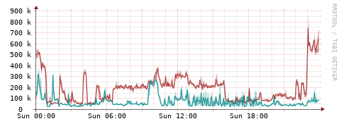 [Interfaces]: Packet rates