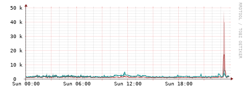 [Interfaces]: Packet rates