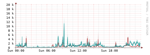 [Interfaces]: Packet rates