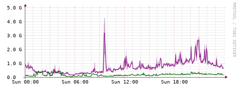 [Interfaces]: Bit rates