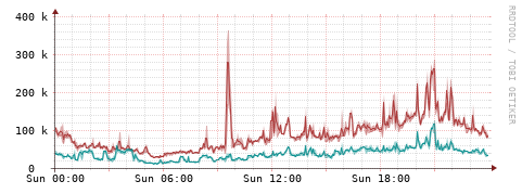 [Interfaces]: Packet rates
