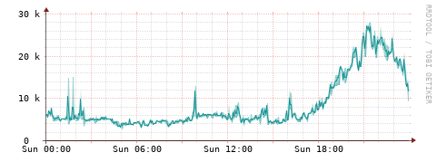 [Interfaces]: Packet rates