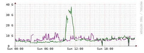 [Interfaces]: Bit rates