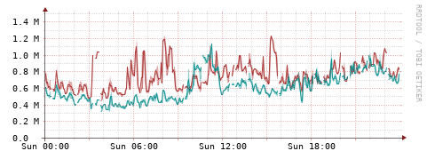 [Interfaces]: Packet rates