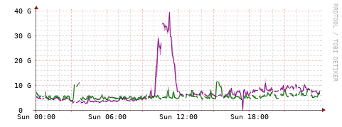 [Interfaces]: Bit rates