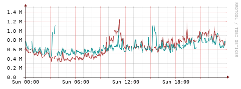 [Interfaces]: Packet rates