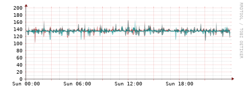 [Interfaces]: Packet rates