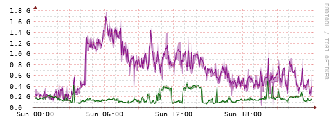 [Interfaces]: Bit rates