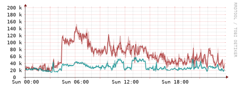[Interfaces]: Packet rates