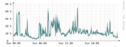 [Interfaces]: Packet rates