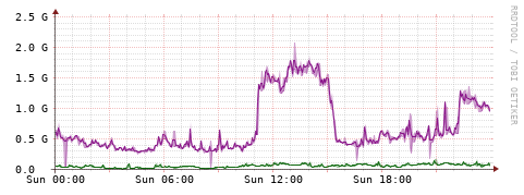 [Interfaces]: Bit rates