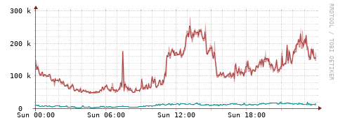 [Interfaces]: Packet rates