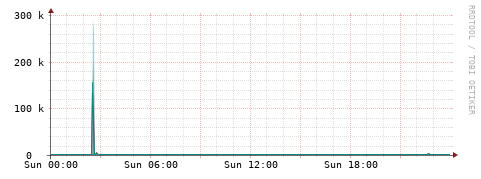 [Interfaces]: Packet rates