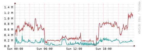 [Interfaces]: Packet rates