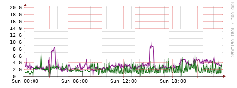 [Interfaces]: Bit rates