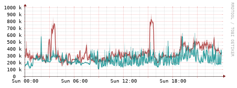 [Interfaces]: Packet rates
