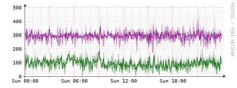 [Interfaces]: Bit rates