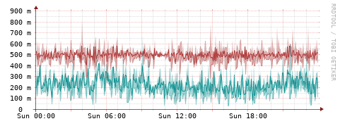 [Interfaces]: Packet rates