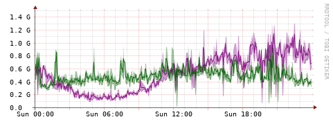 [Interfaces]: Bit rates